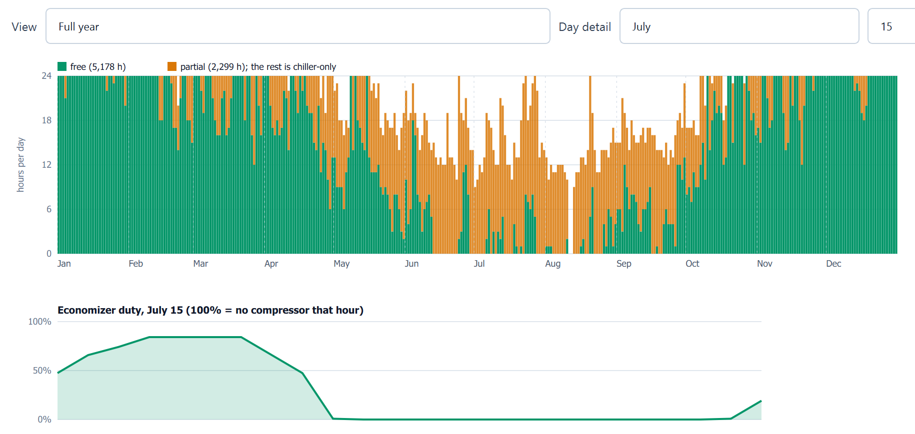 Full year economizer split for Austin, Texas with a dry cooler. Stacked daily bars showing 5,178 hours of full free cooling concentrated in winter, 2,299 partial hours through the summer, and the remainder chiller-only. Below it, economizer duty across July 15 rises to about 85 percent overnight and falls to zero from late morning to evening.