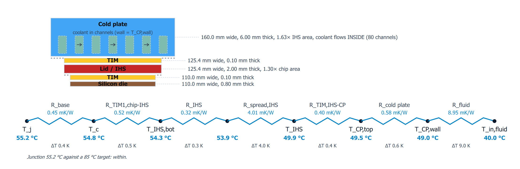 Package cross section showing silicon die, TIM, lid or IHS, second TIM and cold plate with their widths and thicknesses, above a resistance network from junction at 55.2 degrees Celsius through case, IHS bottom, IHS, cold plate top and cold plate wall to fluid inlet at 40.0 degrees Celsius, with the resistance of each leg in milli kelvin per watt.