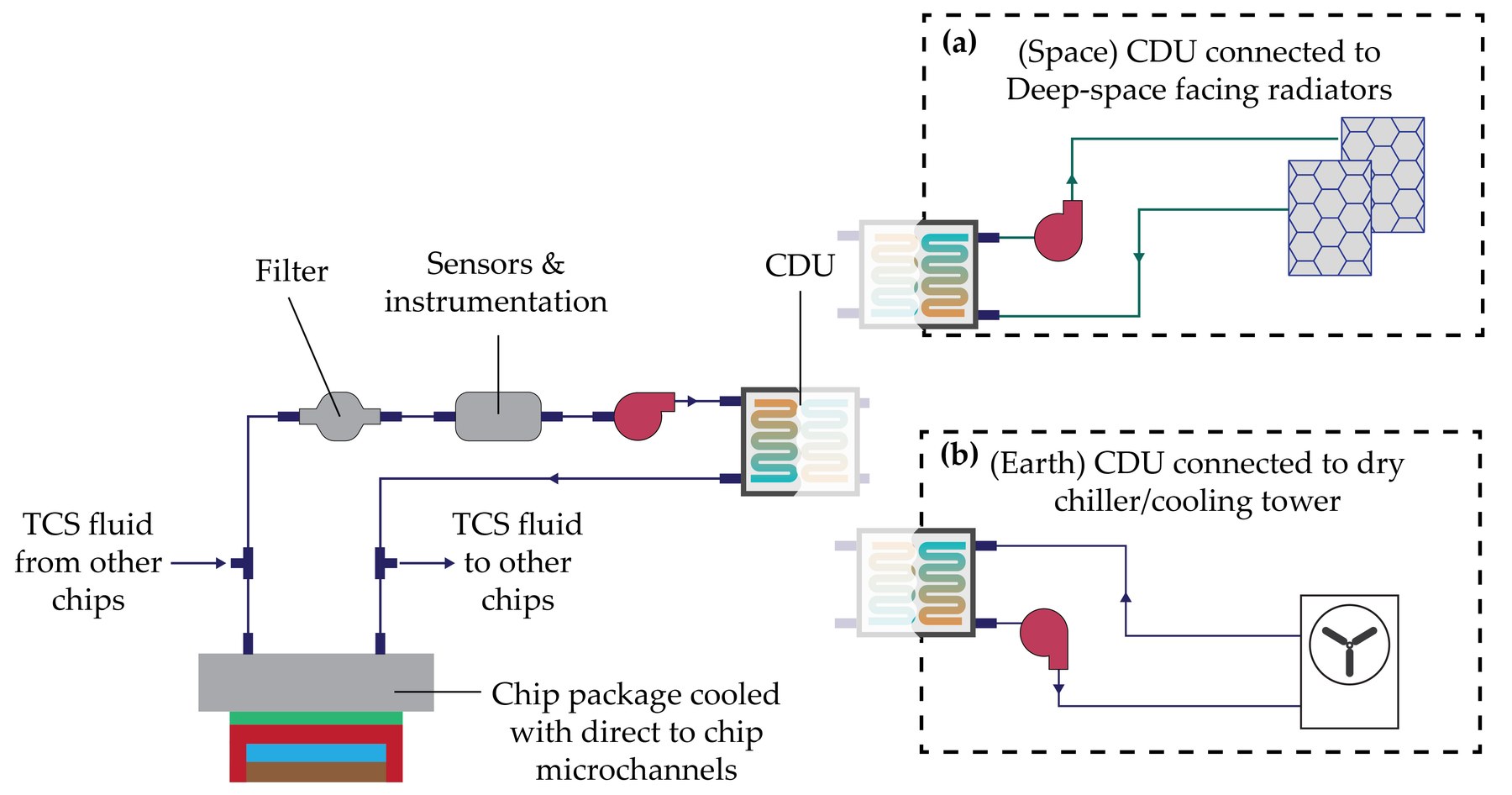 Schematic of a technology cooling system loop. TCS fluid enters a chip package cooled by direct-to-chip microchannels, returns through a filter, sensors and instrumentation, and a pump into a CDU. Two alternative rejection branches are drawn: (a) in space, the CDU feeds deep-space facing radiators through a second pump; (b) on Earth, the CDU feeds a dry chiller or cooling tower.