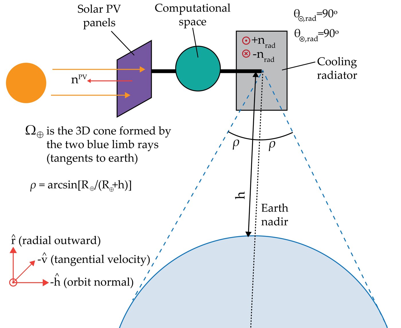 Orbital geometry for radiative rejection. Solar photovoltaic panels face the sun with normal vector n-PV, connected to the computational space and then to a cooling radiator whose two faces carry normals plus and minus n-rad, both at 90 degrees to the sun and Earth directions. Below, the Earth subtends a cone of half angle rho equals arcsin of Earth radius over Earth radius plus altitude h, with the nadir direction and the orbital frame of radial, tangential velocity and orbit normal unit vectors marked.